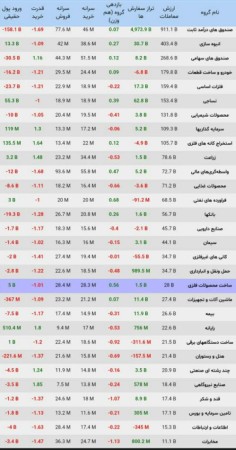 وضعیت معاملات صنایع بورسی 19 دی ماه 1402