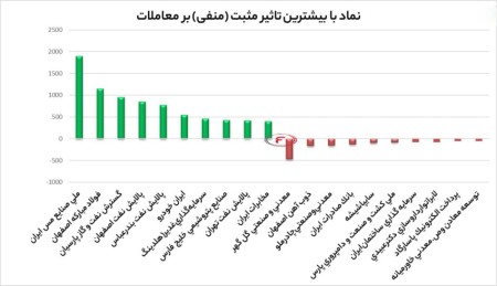 بیشترین تاثیر مثبت و منفی بروی شاخص کل