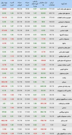 وضعیت معاملات صنایع بورسی