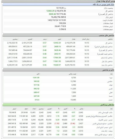 تا این لحظه شاخص کل حدود ۱۲۵۰۰ هزار واحد مثبت