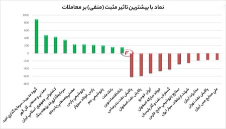 بیشترین تاثیر مثبت و منفی بروی شاخص کل