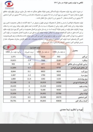 تخمین انجمن نوردکارن فولادی از میزان تولید فولاد در سال 1402