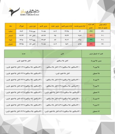 تغییر دو عامل نرخ فروش بنزین