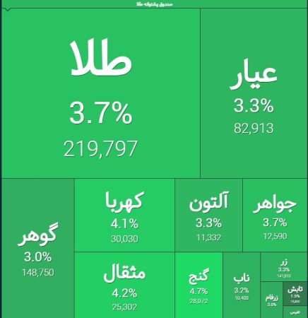 اقبال دوباره از صندوق های #طلا بعد از خروج پول از #سهام و صندوق های #درآمد_ثابت