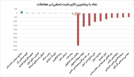 بیشترین تاثیر مثبت و منفی بروی شاخص کل 3 بهمن ماه 1402