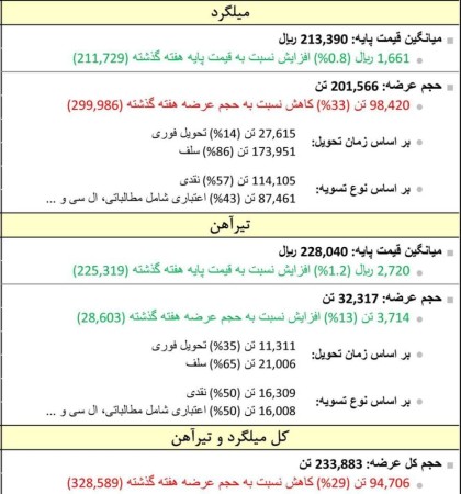اطلاعات حجمی و قیمتی عرضه های مقاطع فولادی