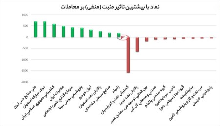 بیشترین تاثیر مثبت و منفی بروی شاخص کل 4 بهمن ماه 1402