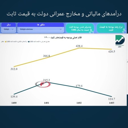 افزایش درآمد مالیاتی و کاهش بودجه عمرانی