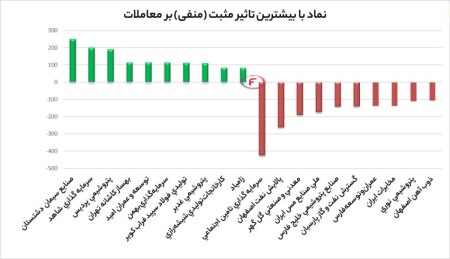 بیشترین تاثیر مثبت و منفی بروی شاخص کل