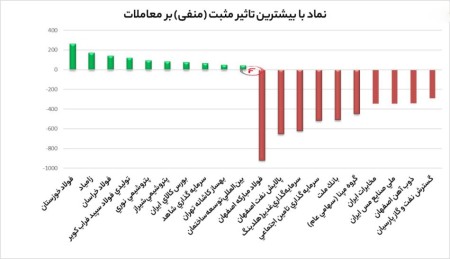 بیشترین تاثیر مثبت و منفی بروی شاخص کل
