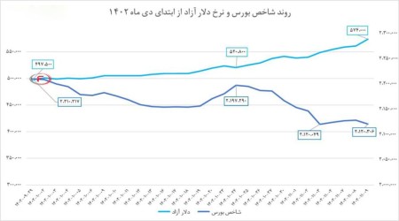 مسیر متفاوت دلار و شاخص کل بورس از ابتدای دی ماه