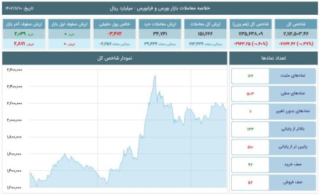 شاخص‌کل‌بورس ریزشی شد