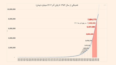 ‏نمودار خلق نقدینگی در ایران از سال ۱۳۵۲ تا پایان آذر ۱۴۰۲