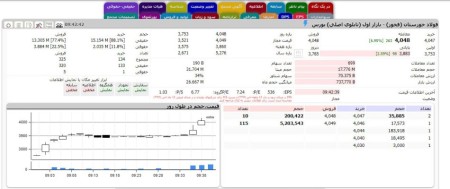 افزایش تقاضا در #فخوز