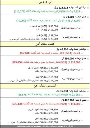 اطلاعات حجمی و قیمتی عرضه مواد اولیه بورس 14 بهمن ماه 1402