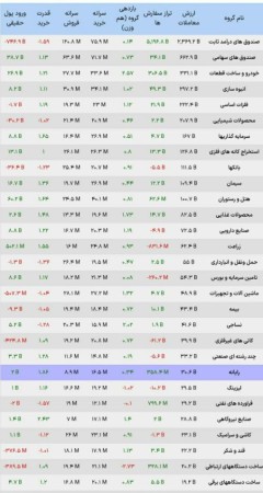 وضعیت معاملات صنایع بورسی 14  بهمن  ماه 1402