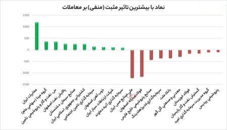 بیشترین تاثیر مثبت و منفی بروی شاخص کل 16 بهمن ماه 1402