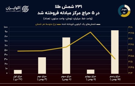 نتایج ۵ مرحله حراج شمش طلا در مرکز مبادله
