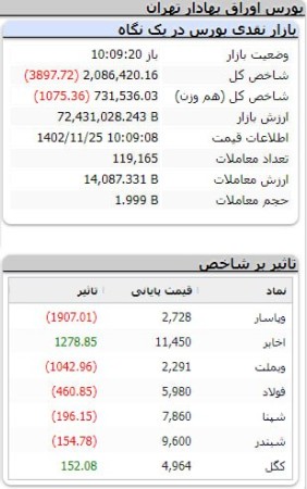 افت 1000 واحدی شاخص کل