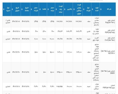 آمار معاملات شمش صنعتی در بورس کالای 28 بهمن ماه 1402