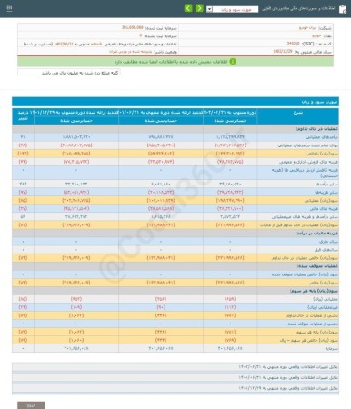 گزارش حسابرسی شده 6 ماهه ایران خودرو