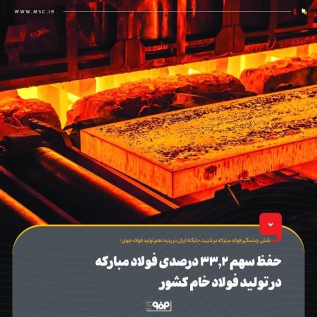 حفظ سهم 33.2 درصدی فولاد مباركه در تولید فولاد خام كشور