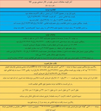 جزئیات معاملات شمش بلوم در آخرین روز از بهمن ماه 1402