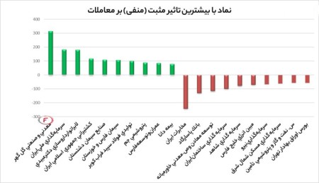 بیشترین تاثیر مثبت و منفی بروی شاخص کل 1 اسفندماه 1402
