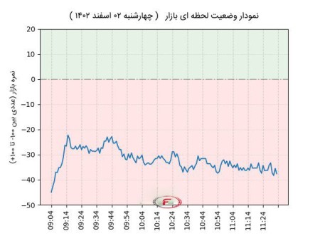 وضعیت نمودار لحظه ای بورس