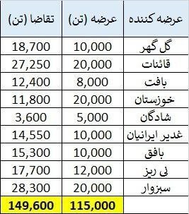 تقاضای اولیه مواد اولیه بورس روز جاری