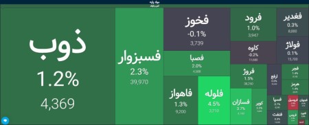 افزایش قیمت معاملات فلزات اساسی