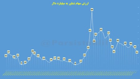 کف تاریخی چند ساله ارزش سهام شناور آزاد