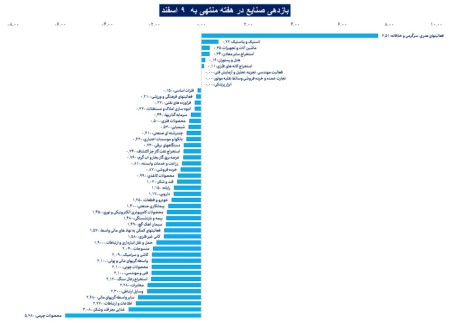 بازدهی صنایع در هفته منتهی به 9 اسفند