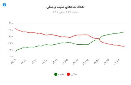 تعداد نمادهای مثبت و منفی بورس تا اکنون