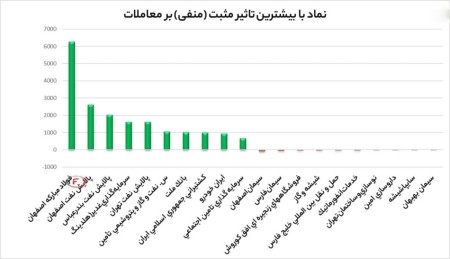 بیشترین تاثیر مثبت و منفی بروی شاخص کل معاملات 12 اسفندماه 1402