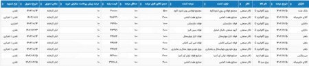 افزایش عجیب قیمت پایه ورق گالوانیزه ۳۵٪ بالاتر از قیمت پایه ورق سیاه!