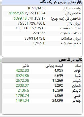 شاخص ۳۲ هزار واحد مثبت پس از یک ساعت و نیم