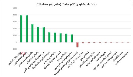 بیشترین تاثیر مثبت و منفی بروی شاخص کل