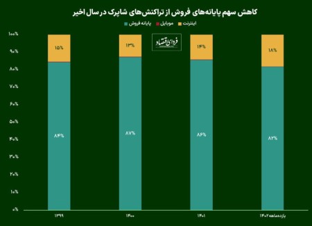 ترس از مالیات استفاده از کارت‌خوان‌ها را کاهش داده؟