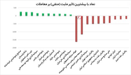 بیشترین تاثیر مثبت و منفی بروی شاخص کل 16 اسفندماه 1402