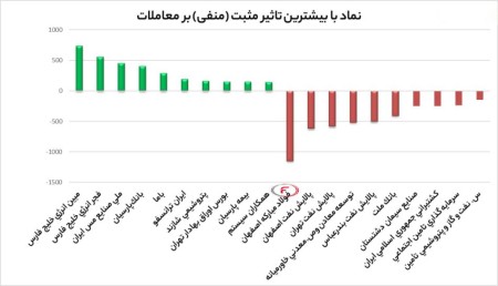 بیشترین تاثیر مثبت و منفی بروی شاخص کل