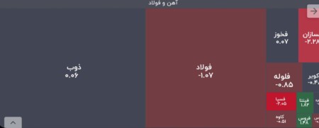 آژیر فلزات اساسی در معاملات امروز روشن شد