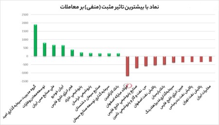 بیشترین تاثیر مثبت و منفی بروی شاخص کل