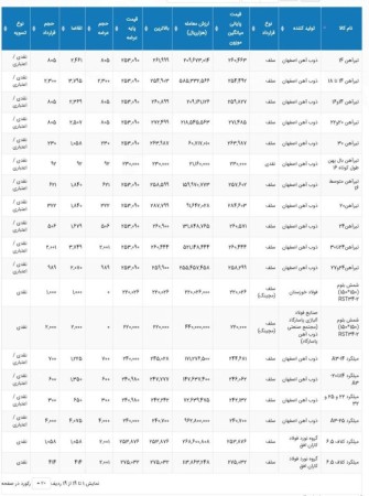آمار معاملات تالارصنعتی بورس کالا 20 اسفندماه 1402