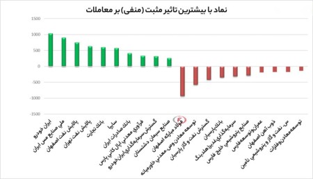 بیشترین تاثیر مثبت و منفی بروی شاخص کل
