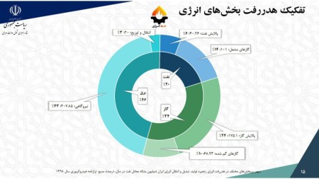 هدر رفت 45، گاز طبیعی قبل از مصرف