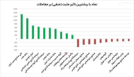 بیشترین تاثیر مثبت ومنفی بر روی شاخص کل