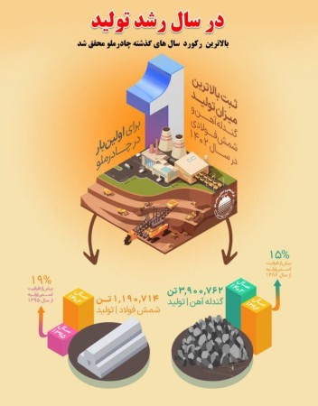 رکورد بی سابقه چادرملو
