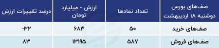 پیش بینی بورس امروز 19 اردیبهشت 1402 / تئوری توطئه یا نظریه پولبک؟