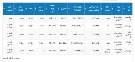 آمار معاملات محصولات فولاد مبارکه اصفهان دربورس کالا امروز 1402/07/17.